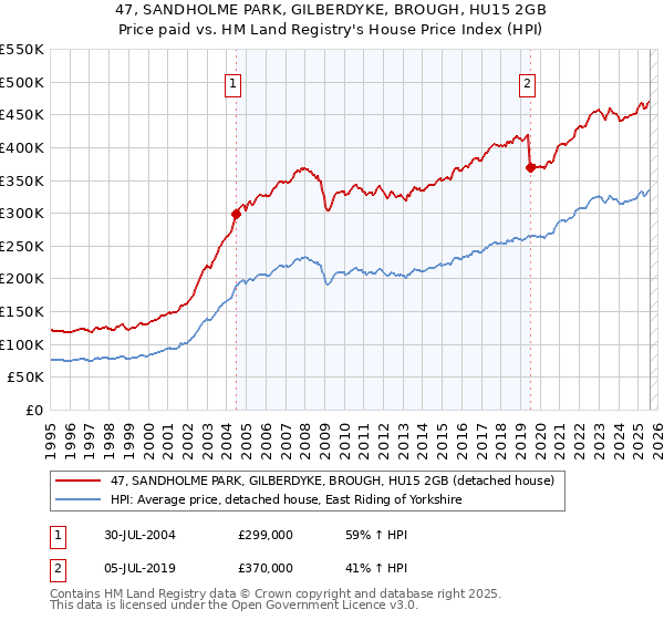 47, SANDHOLME PARK, GILBERDYKE, BROUGH, HU15 2GB: Price paid vs HM Land Registry's House Price Index