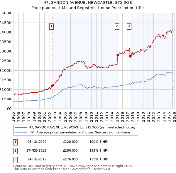 47, SANDON AVENUE, NEWCASTLE, ST5 3QB: Price paid vs HM Land Registry's House Price Index