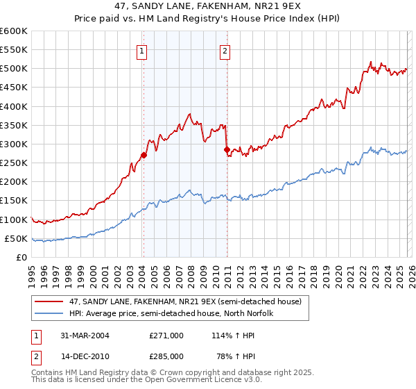 47, SANDY LANE, FAKENHAM, NR21 9EX: Price paid vs HM Land Registry's House Price Index