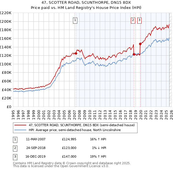 47, SCOTTER ROAD, SCUNTHORPE, DN15 8DX: Price paid vs HM Land Registry's House Price Index