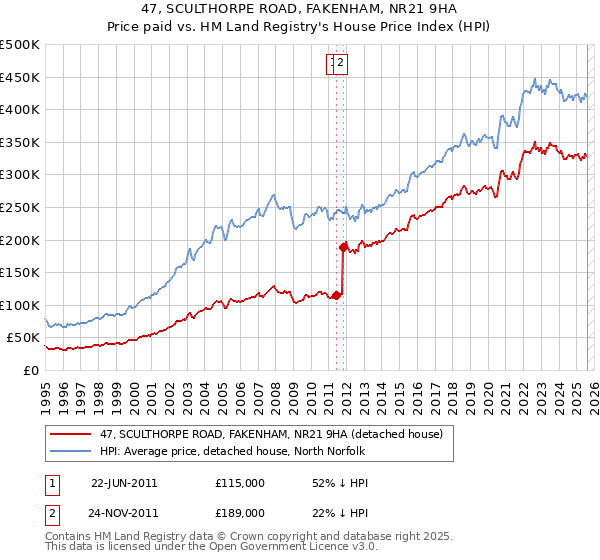 47, SCULTHORPE ROAD, FAKENHAM, NR21 9HA: Price paid vs HM Land Registry's House Price Index