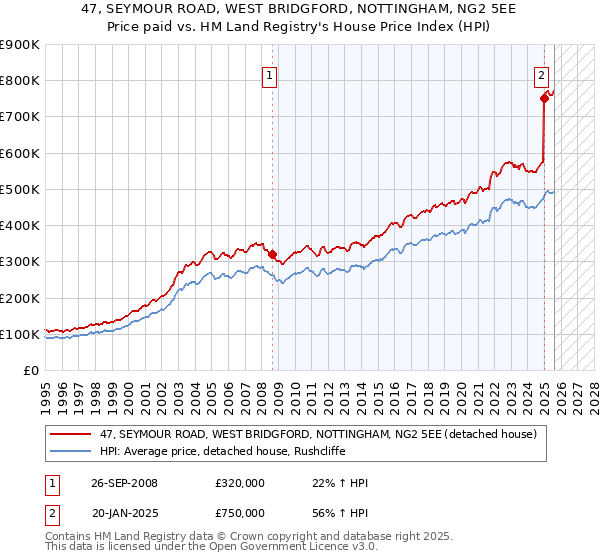 47, SEYMOUR ROAD, WEST BRIDGFORD, NOTTINGHAM, NG2 5EE: Price paid vs HM Land Registry's House Price Index
