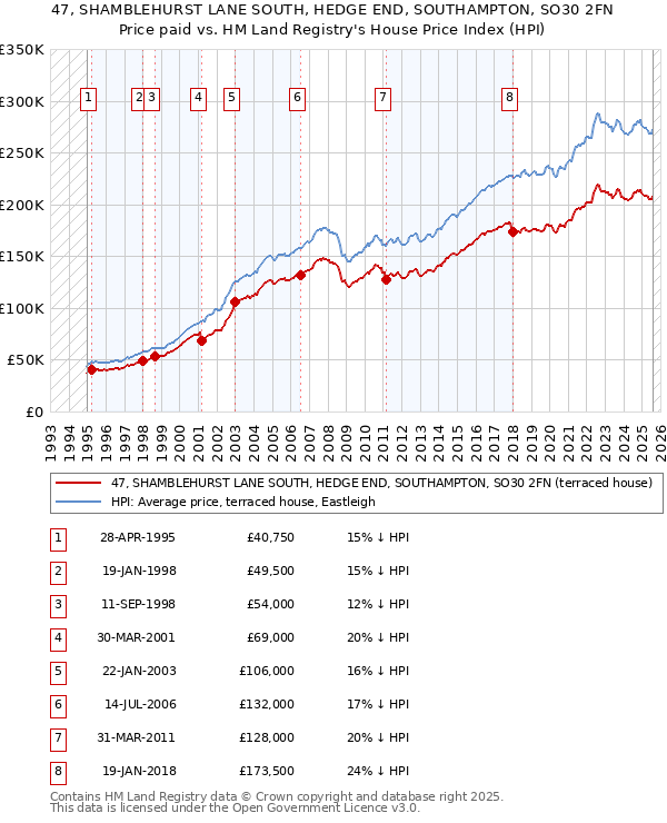 47, SHAMBLEHURST LANE SOUTH, HEDGE END, SOUTHAMPTON, SO30 2FN: Price paid vs HM Land Registry's House Price Index