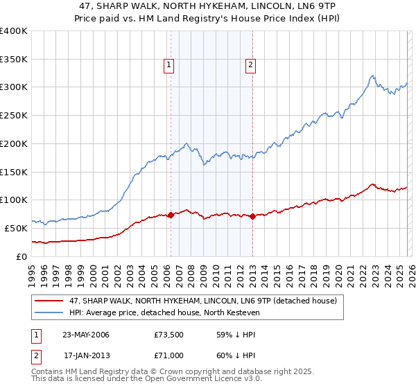 47, SHARP WALK, NORTH HYKEHAM, LINCOLN, LN6 9TP: Price paid vs HM Land Registry's House Price Index