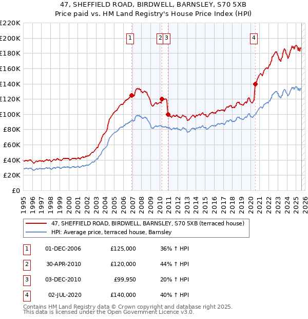 47, SHEFFIELD ROAD, BIRDWELL, BARNSLEY, S70 5XB: Price paid vs HM Land Registry's House Price Index