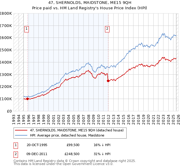 47, SHERNOLDS, MAIDSTONE, ME15 9QH: Price paid vs HM Land Registry's House Price Index