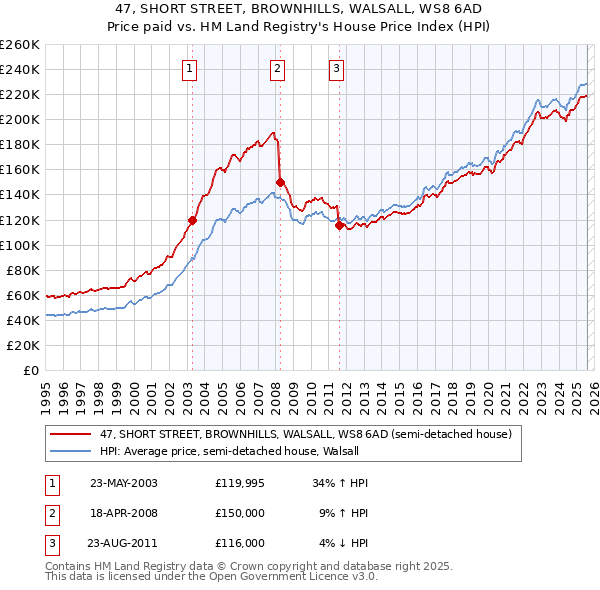 47, SHORT STREET, BROWNHILLS, WALSALL, WS8 6AD: Price paid vs HM Land Registry's House Price Index