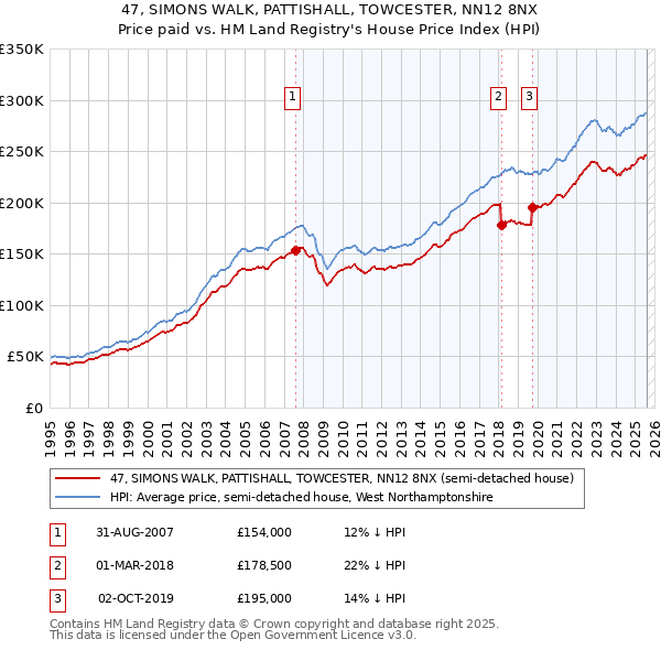 47, SIMONS WALK, PATTISHALL, TOWCESTER, NN12 8NX: Price paid vs HM Land Registry's House Price Index