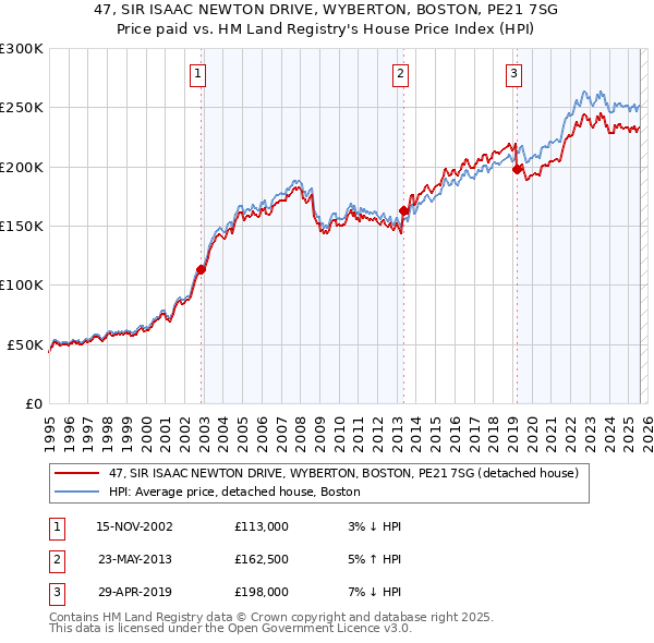 47, SIR ISAAC NEWTON DRIVE, WYBERTON, BOSTON, PE21 7SG: Price paid vs HM Land Registry's House Price Index