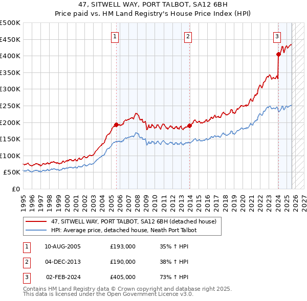 47, SITWELL WAY, PORT TALBOT, SA12 6BH: Price paid vs HM Land Registry's House Price Index