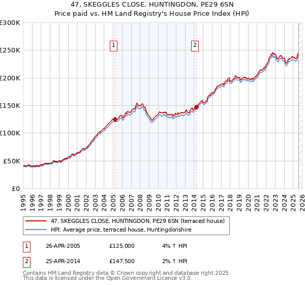47, SKEGGLES CLOSE, HUNTINGDON, PE29 6SN: Price paid vs HM Land Registry's House Price Index