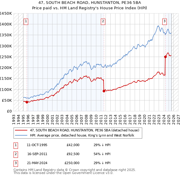47, SOUTH BEACH ROAD, HUNSTANTON, PE36 5BA: Price paid vs HM Land Registry's House Price Index