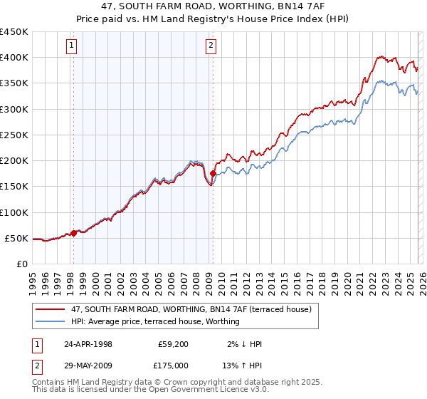 47, SOUTH FARM ROAD, WORTHING, BN14 7AF: Price paid vs HM Land Registry's House Price Index