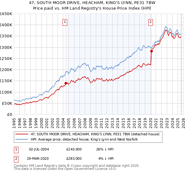 47, SOUTH MOOR DRIVE, HEACHAM, KING'S LYNN, PE31 7BW: Price paid vs HM Land Registry's House Price Index