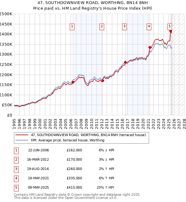47, SOUTHDOWNVIEW ROAD, WORTHING, BN14 8NH: Price paid vs HM Land Registry's House Price Index