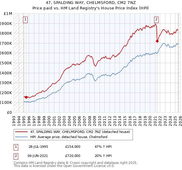 47, SPALDING WAY, CHELMSFORD, CM2 7NZ: Price paid vs HM Land Registry's House Price Index