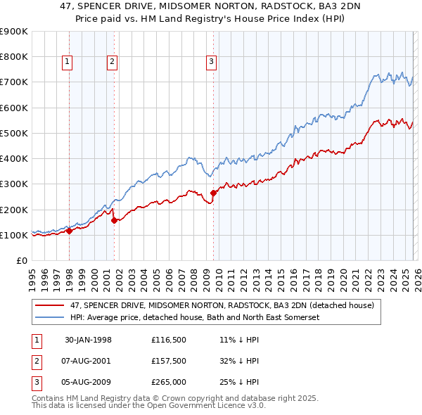 47, SPENCER DRIVE, MIDSOMER NORTON, RADSTOCK, BA3 2DN: Price paid vs HM Land Registry's House Price Index