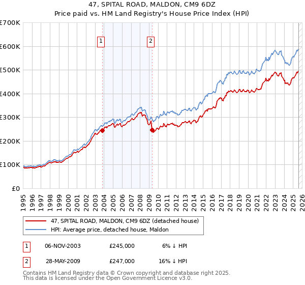 47, SPITAL ROAD, MALDON, CM9 6DZ: Price paid vs HM Land Registry's House Price Index