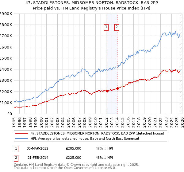 47, STADDLESTONES, MIDSOMER NORTON, RADSTOCK, BA3 2PP: Price paid vs HM Land Registry's House Price Index