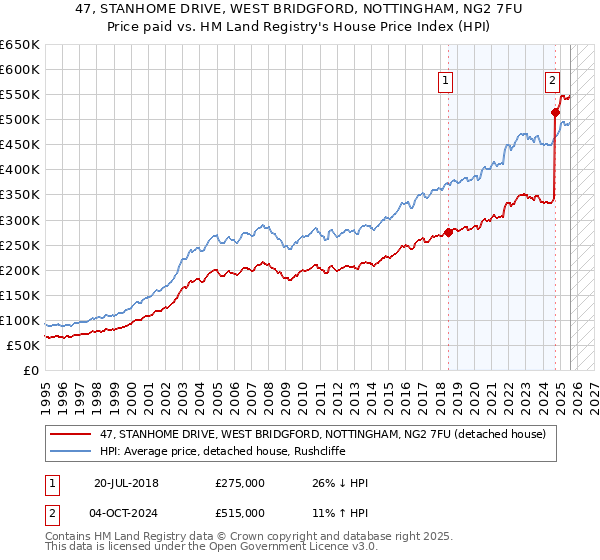 47, STANHOME DRIVE, WEST BRIDGFORD, NOTTINGHAM, NG2 7FU: Price paid vs HM Land Registry's House Price Index