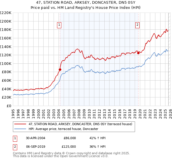 47, STATION ROAD, ARKSEY, DONCASTER, DN5 0SY: Price paid vs HM Land Registry's House Price Index