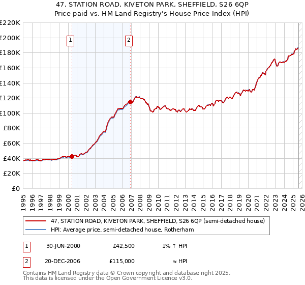 47, STATION ROAD, KIVETON PARK, SHEFFIELD, S26 6QP: Price paid vs HM Land Registry's House Price Index