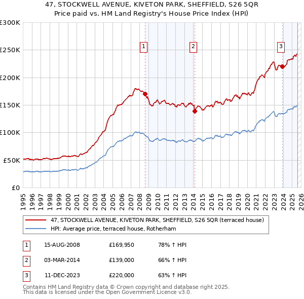 47, STOCKWELL AVENUE, KIVETON PARK, SHEFFIELD, S26 5QR: Price paid vs HM Land Registry's House Price Index