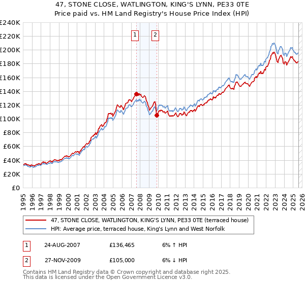 47, STONE CLOSE, WATLINGTON, KING'S LYNN, PE33 0TE: Price paid vs HM Land Registry's House Price Index