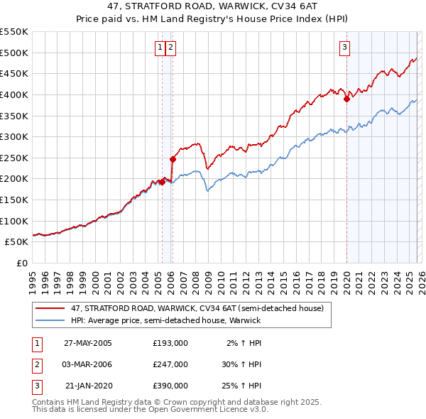 47, STRATFORD ROAD, WARWICK, CV34 6AT: Price paid vs HM Land Registry's House Price Index