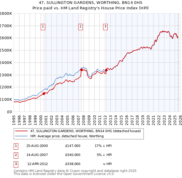 47, SULLINGTON GARDENS, WORTHING, BN14 0HS: Price paid vs HM Land Registry's House Price Index