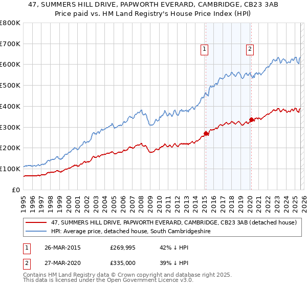 47, SUMMERS HILL DRIVE, PAPWORTH EVERARD, CAMBRIDGE, CB23 3AB: Price paid vs HM Land Registry's House Price Index
