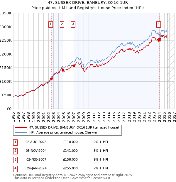 47, SUSSEX DRIVE, BANBURY, OX16 1UR: Price paid vs HM Land Registry's House Price Index