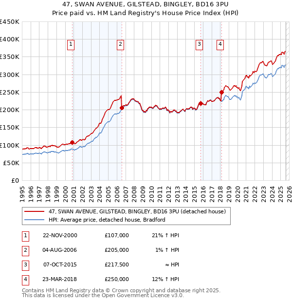 47, SWAN AVENUE, GILSTEAD, BINGLEY, BD16 3PU: Price paid vs HM Land Registry's House Price Index