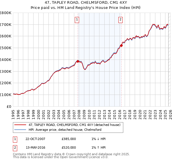 47, TAPLEY ROAD, CHELMSFORD, CM1 4XY: Price paid vs HM Land Registry's House Price Index