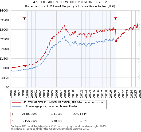47, TEIL GREEN, FULWOOD, PRESTON, PR2 9PA: Price paid vs HM Land Registry's House Price Index