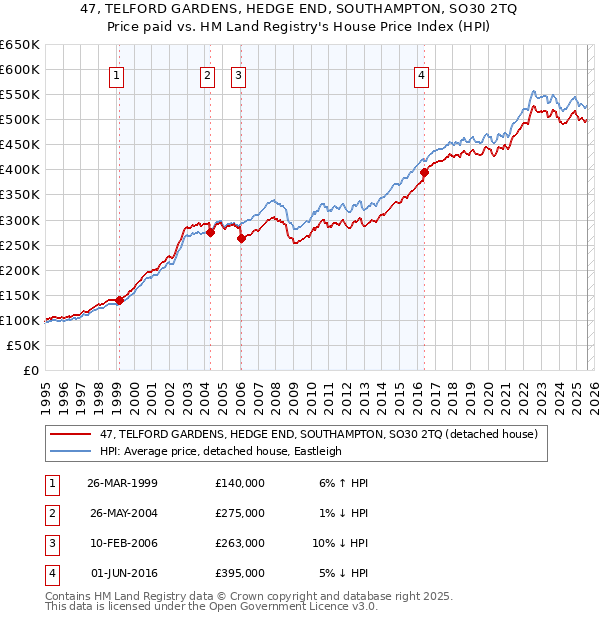 47, TELFORD GARDENS, HEDGE END, SOUTHAMPTON, SO30 2TQ: Price paid vs HM Land Registry's House Price Index