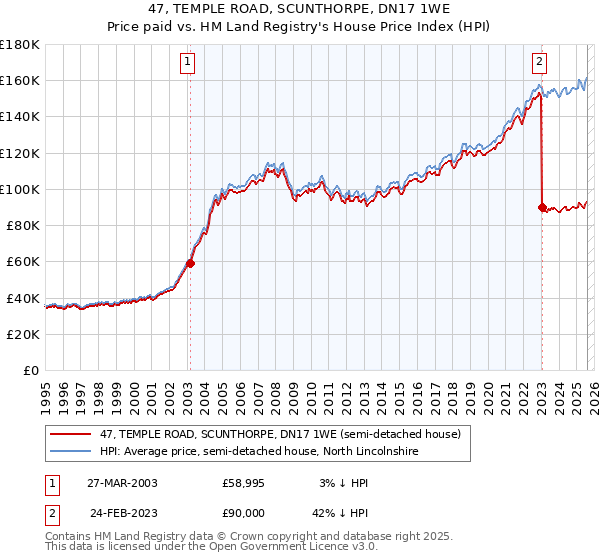 47, TEMPLE ROAD, SCUNTHORPE, DN17 1WE: Price paid vs HM Land Registry's House Price Index