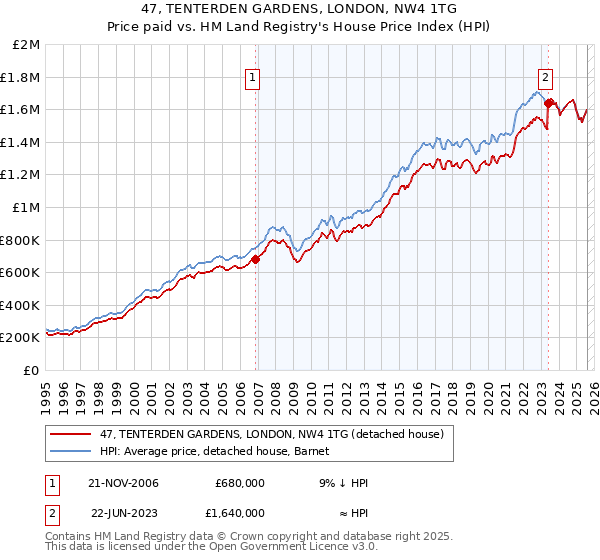 47, TENTERDEN GARDENS, LONDON, NW4 1TG: Price paid vs HM Land Registry's House Price Index