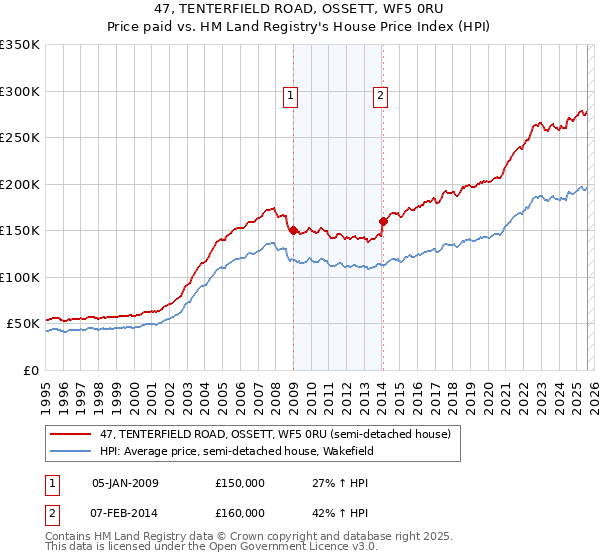 47, TENTERFIELD ROAD, OSSETT, WF5 0RU: Price paid vs HM Land Registry's House Price Index