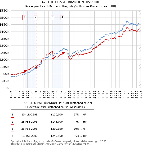 47, THE CHASE, BRANDON, IP27 0RT: Price paid vs HM Land Registry's House Price Index