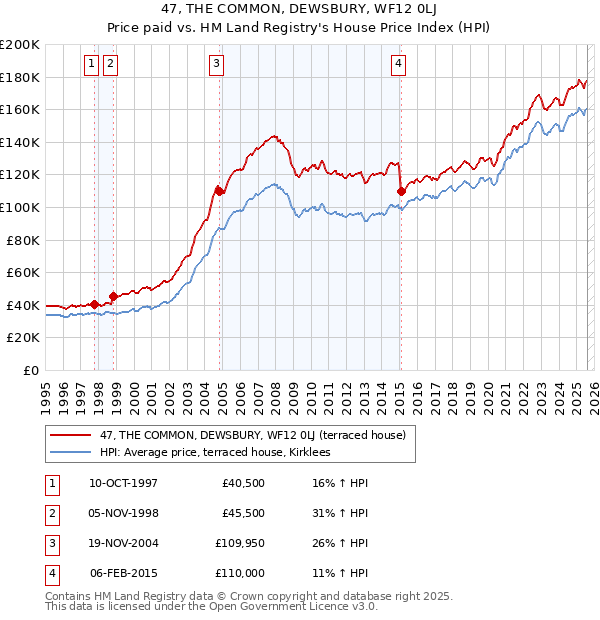 47, THE COMMON, DEWSBURY, WF12 0LJ: Price paid vs HM Land Registry's House Price Index