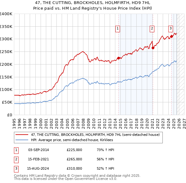 47, THE CUTTING, BROCKHOLES, HOLMFIRTH, HD9 7HL: Price paid vs HM Land Registry's House Price Index