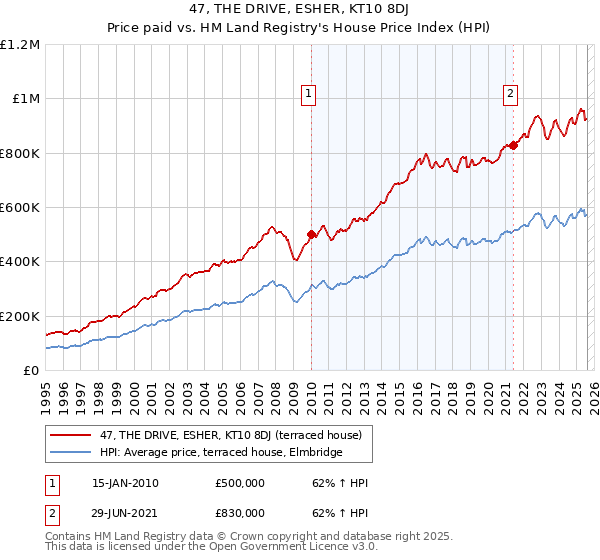 47, THE DRIVE, ESHER, KT10 8DJ: Price paid vs HM Land Registry's House Price Index
