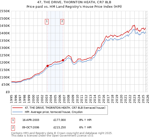47, THE DRIVE, THORNTON HEATH, CR7 8LB: Price paid vs HM Land Registry's House Price Index
