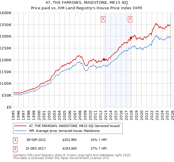 47, THE FARROWS, MAIDSTONE, ME15 9ZJ: Price paid vs HM Land Registry's House Price Index