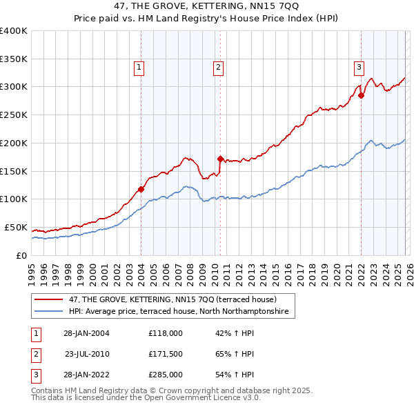 47, THE GROVE, KETTERING, NN15 7QQ: Price paid vs HM Land Registry's House Price Index