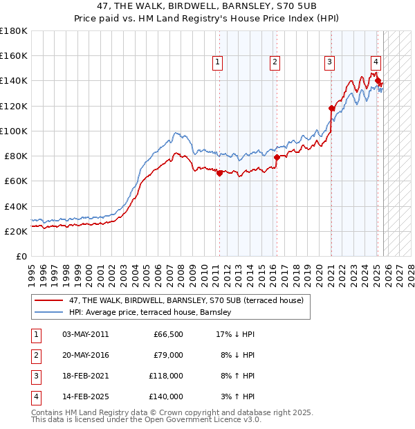 47, THE WALK, BIRDWELL, BARNSLEY, S70 5UB: Price paid vs HM Land Registry's House Price Index
