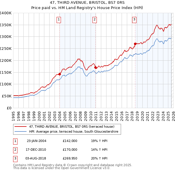 47, THIRD AVENUE, BRISTOL, BS7 0RS: Price paid vs HM Land Registry's House Price Index