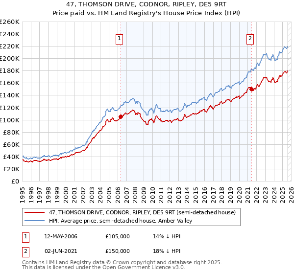 47, THOMSON DRIVE, CODNOR, RIPLEY, DE5 9RT: Price paid vs HM Land Registry's House Price Index