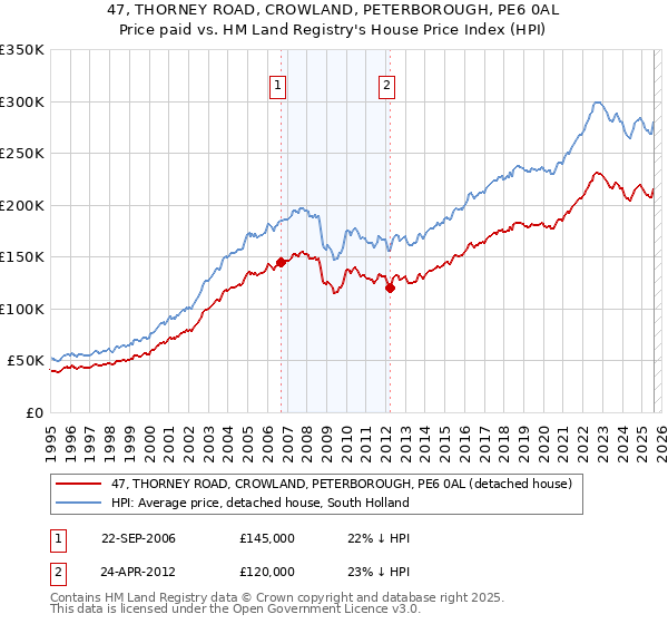 47, THORNEY ROAD, CROWLAND, PETERBOROUGH, PE6 0AL: Price paid vs HM Land Registry's House Price Index